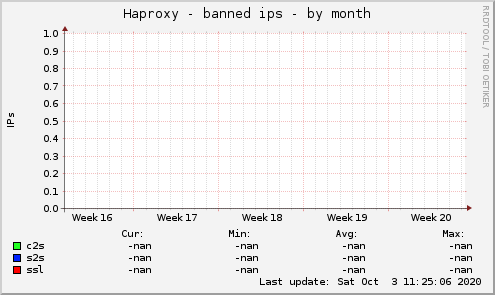 Haproxy - banned ips