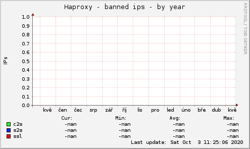 Haproxy - banned ips