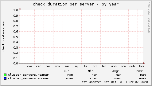 check duration per server
