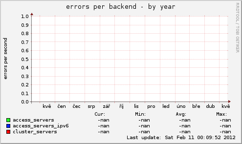 errors per backend