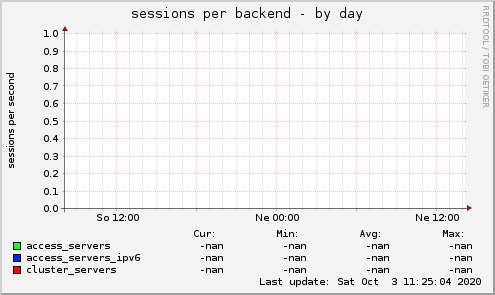 sessions per backend
