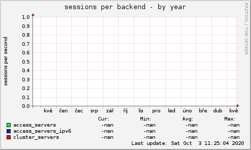 sessions per backend