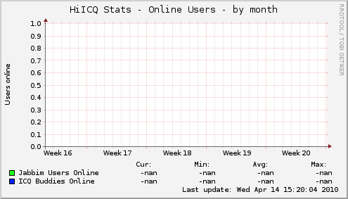 HiICQ Stats - Online Users