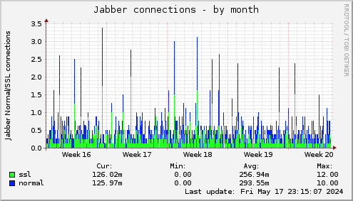 Jabber connections