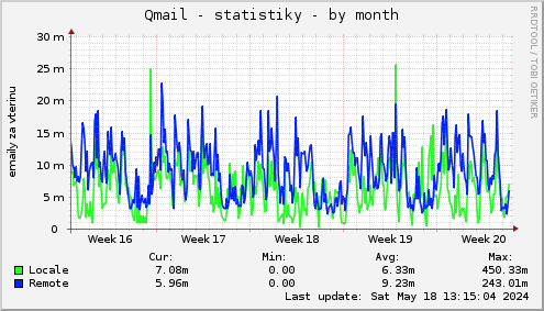 Qmail - statistiky
