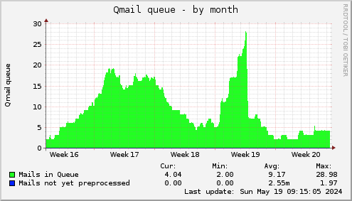 Qmail queue