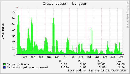 Qmail queue