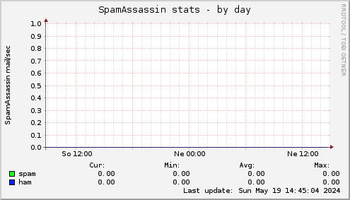 SpamAssassin stats
