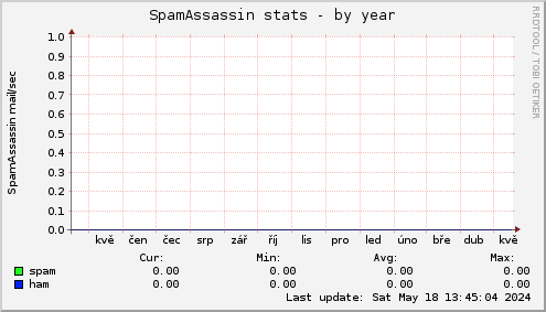 SpamAssassin stats