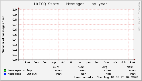 HiICQ Stats - Messages