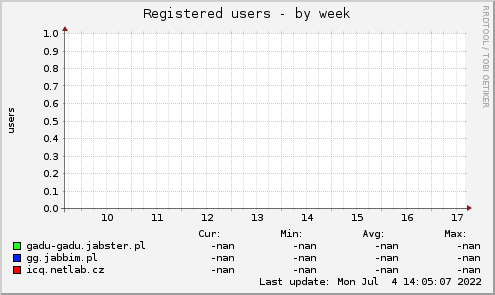 Registered users
