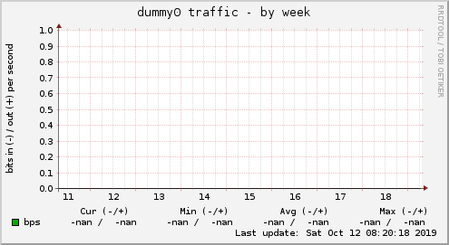 dummy0 traffic
