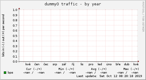 dummy0 traffic