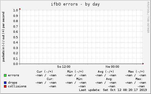 ifb0 errors