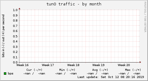tun0 traffic