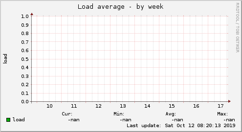 Load average