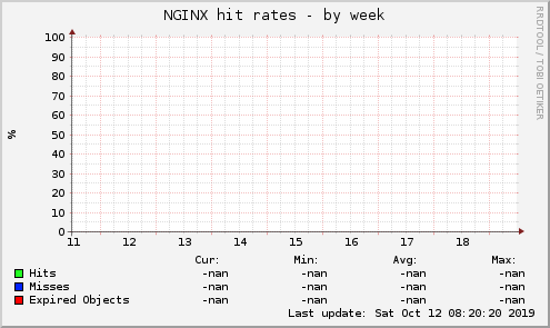 NGINX hit rates