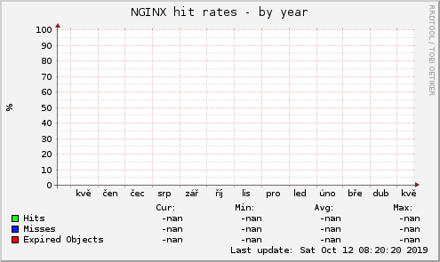 NGINX hit rates