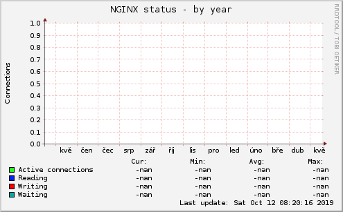 NGINX status