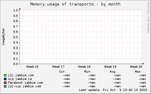 Memory usage of transports