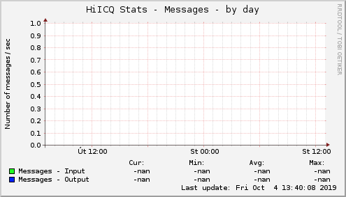 HiICQ Stats - Messages