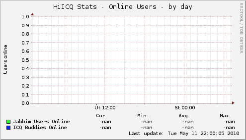 HiICQ Stats - Online Users