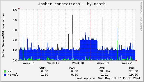 Jabber connections