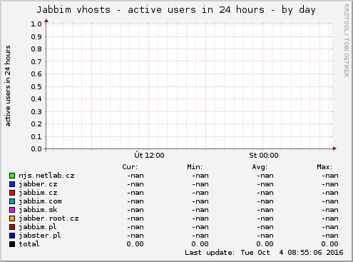 Jabbim vhosts - active users in 24 hours