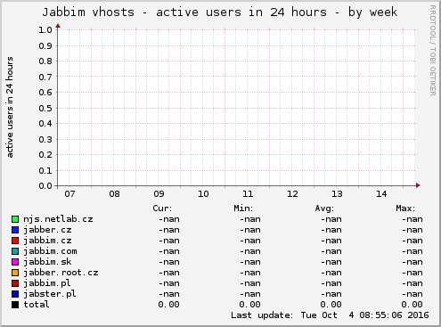 Jabbim vhosts - active users in 24 hours
