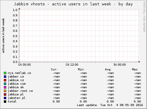 Jabbim vhosts - active users in last week