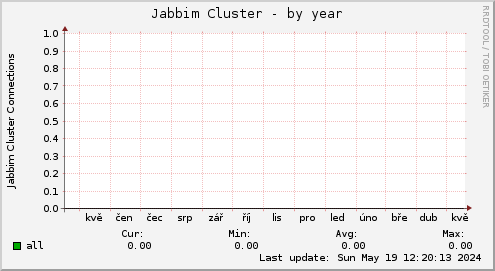 Jabbim Cluster
