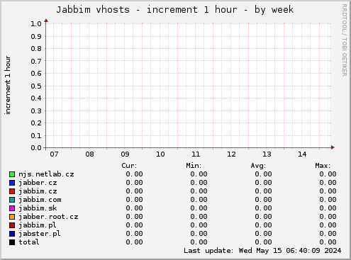 Jabbim vhosts - increment 1 hour