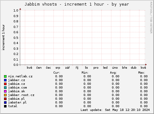 Jabbim vhosts - increment 1 hour