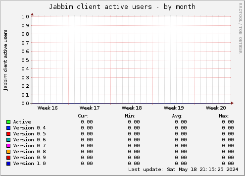 Jabbim client active users