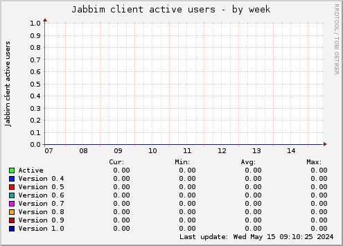 Jabbim client active users