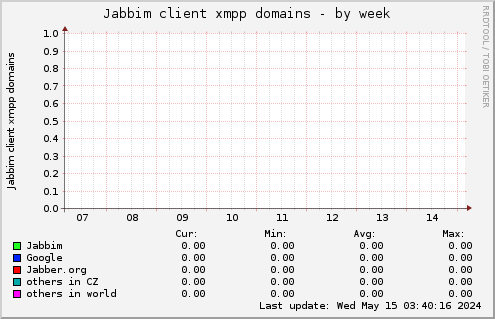 Jabbim client xmpp domains