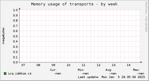 Memory usage of transports
