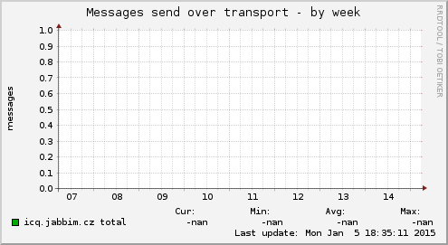 Messages send over transport