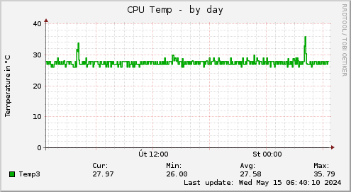 CPU Temp