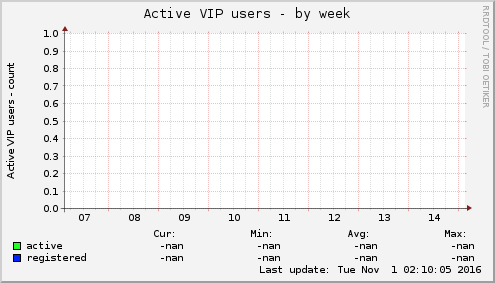 Active VIP users